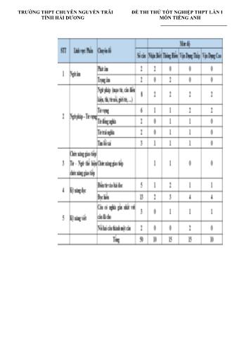 Bộ đề thi thử Tốt nghiệp THPT lần 1 môn Tiếng Anh năm 2021 - Trường THPT chuyên Nguyễn Trãi (Có đáp án)